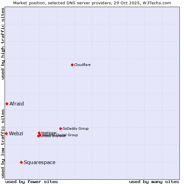 Market position of Squarespace vs. Afraid vs. Webzi
