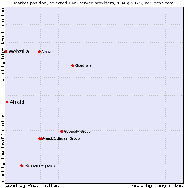 Market position of Squarespace vs. Afraid vs. Webzilla
