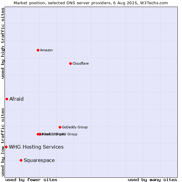 Market position of Squarespace vs. Afraid vs. WHG Hosting Services