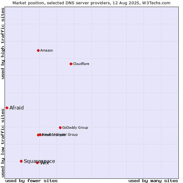 Market position of Wix vs. Squarespace vs. Afraid