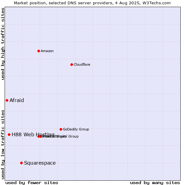 Market position of Squarespace vs. H88 Web Hosting vs. Afraid