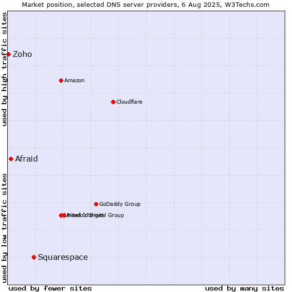 Market position of Squarespace vs. Afraid vs. Zoho