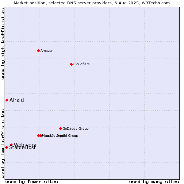 Market position of Web.com vs. Afraid vs. StableHost