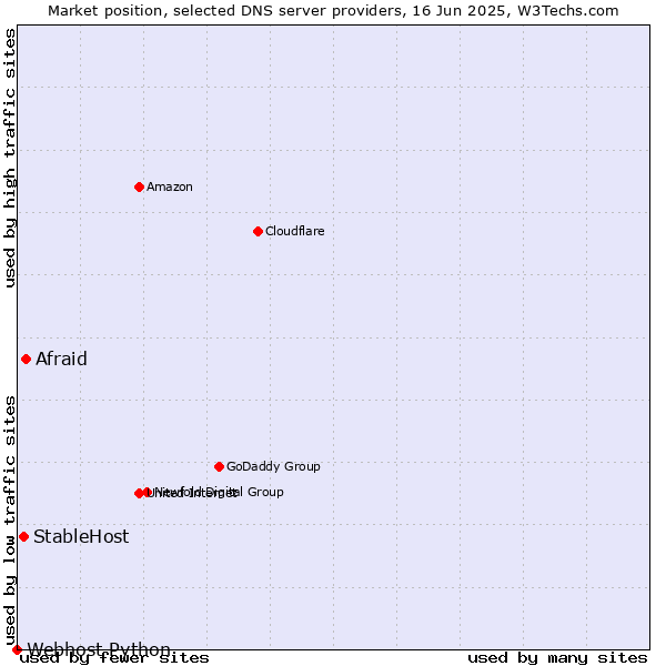 Market position of Afraid vs. StableHost vs. Webhost Python