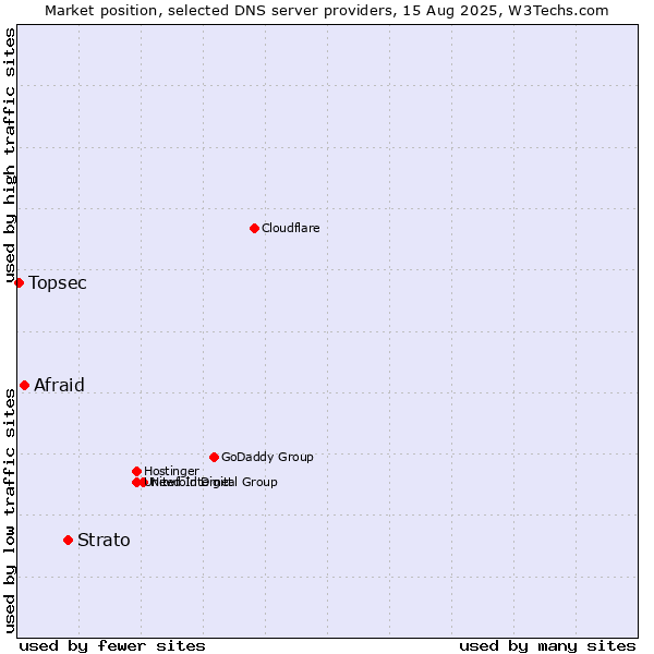 Market position of Strato vs. Afraid vs. Topsec
