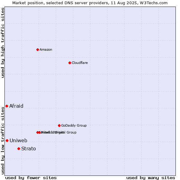 Market position of Strato vs. Uniweb vs. Afraid