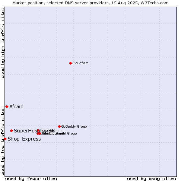 Market position of SuperHosting.BG vs. Afraid vs. Shop-Express