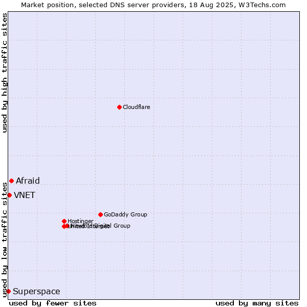 Market position of Afraid vs. VNET vs. Superspace