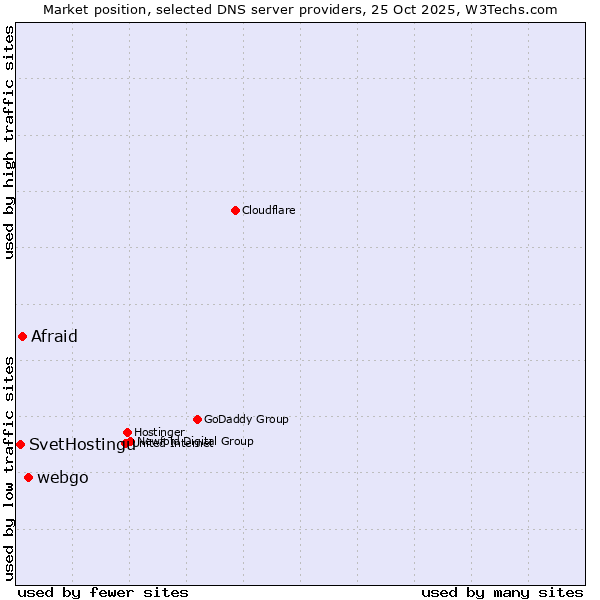 Market position of webgo vs. Afraid vs. SvetHostingu