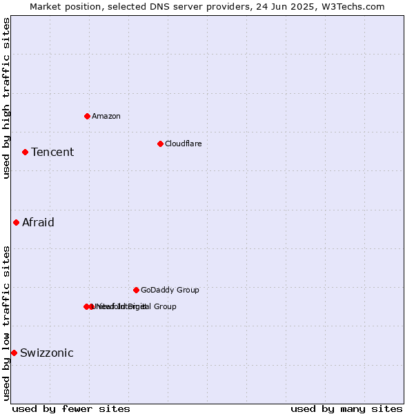 Market position of Tencent vs. Afraid vs. Swizzonic
