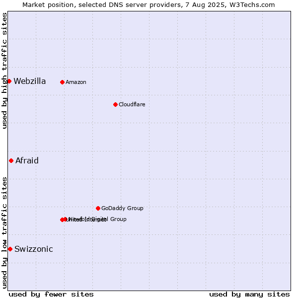 Market position of Afraid vs. Swizzonic vs. Webzilla