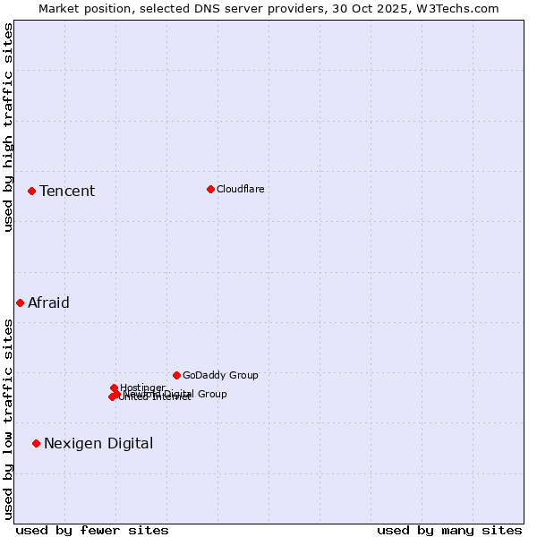 Market position of Nexigen Digital vs. Tencent vs. Afraid