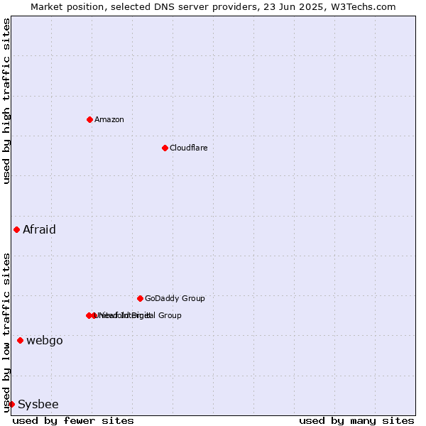 Market position of webgo vs. Afraid vs. Sysbee