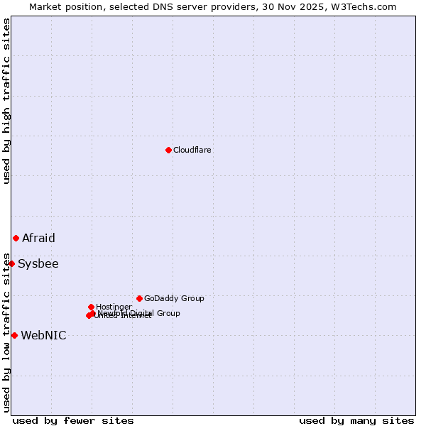 Market position of Afraid vs. WebNIC vs. Sysbee