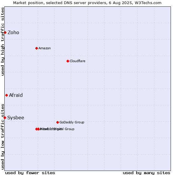 Market position of Afraid vs. Zoho vs. Sysbee