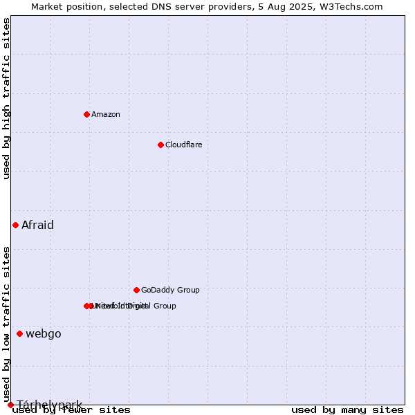 Market position of webgo vs. Afraid vs. Tárhelypark