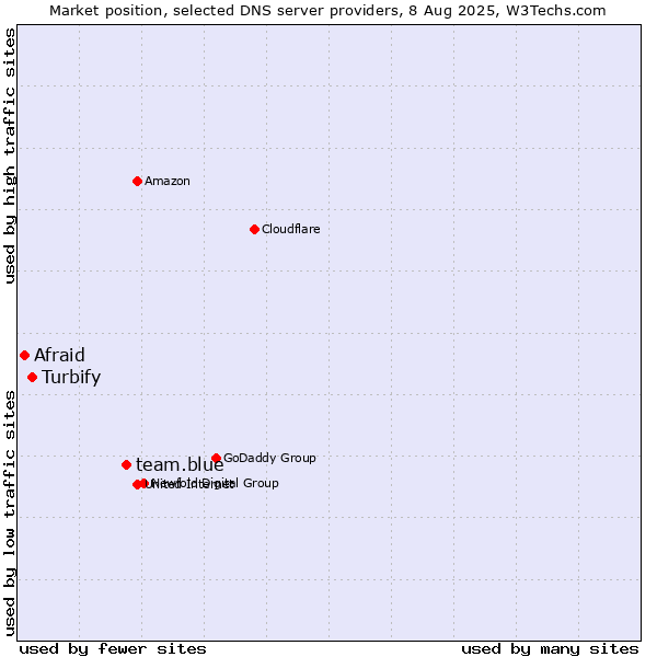 Market position of team.blue vs. Turbify vs. Afraid