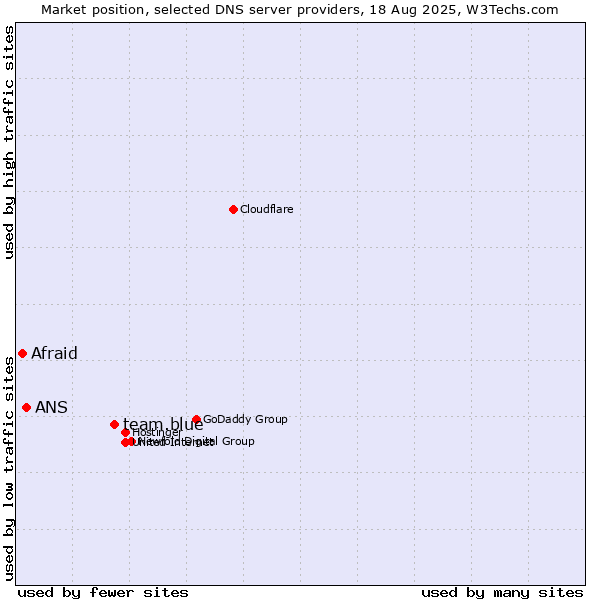 Market position of team.blue vs. ANS vs. Afraid