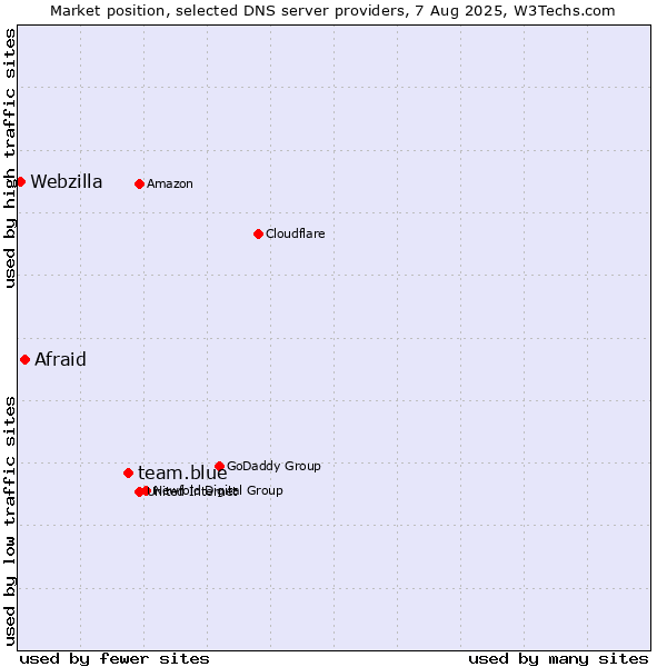 Market position of team.blue vs. Afraid vs. Webzilla