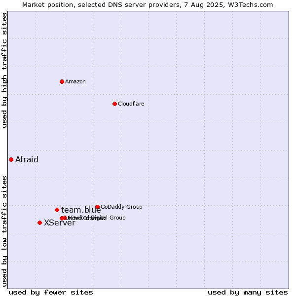 Market position of team.blue vs. XServer vs. Afraid