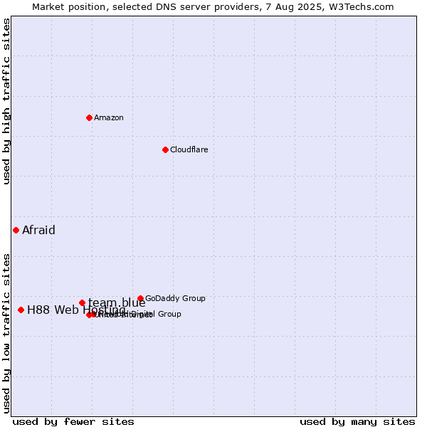 Market position of team.blue vs. H88 Web Hosting vs. Afraid