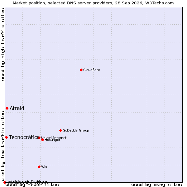 Market position of Afraid vs. Tecnocrática vs. Webhost Python