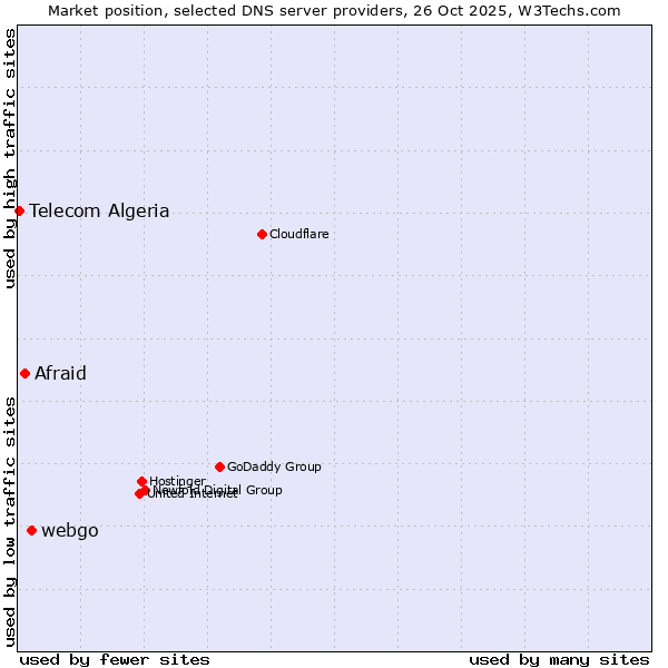 Market position of webgo vs. Afraid vs. Telecom Algeria