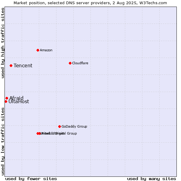 Market position of Tencent vs. Afraid vs. UltaHost
