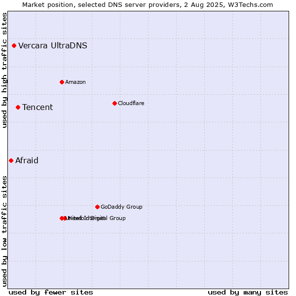 Market position of Tencent vs. Vercara UltraDNS vs. Afraid