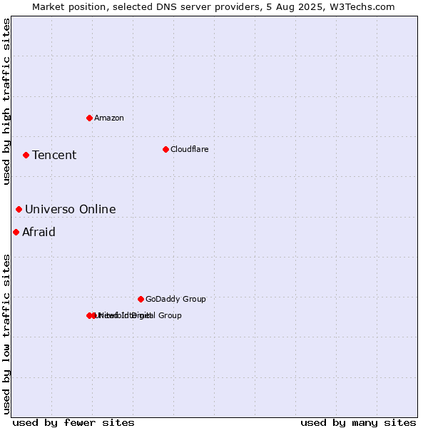 Market position of Tencent vs. Universo Online vs. Afraid