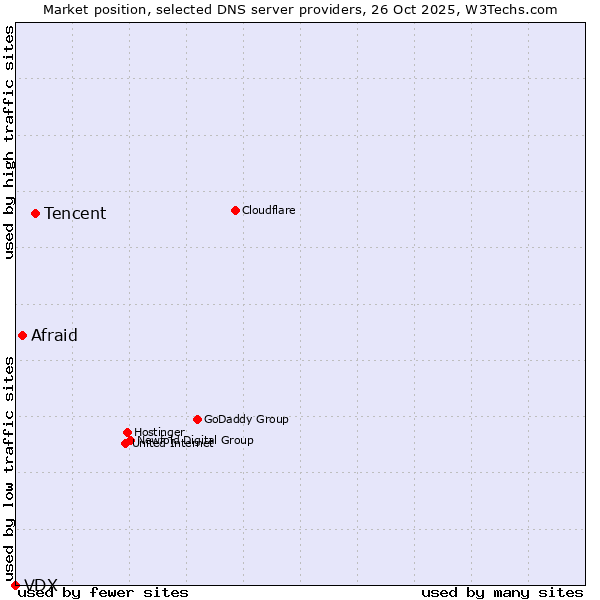 Market position of Tencent vs. Afraid vs. VDX