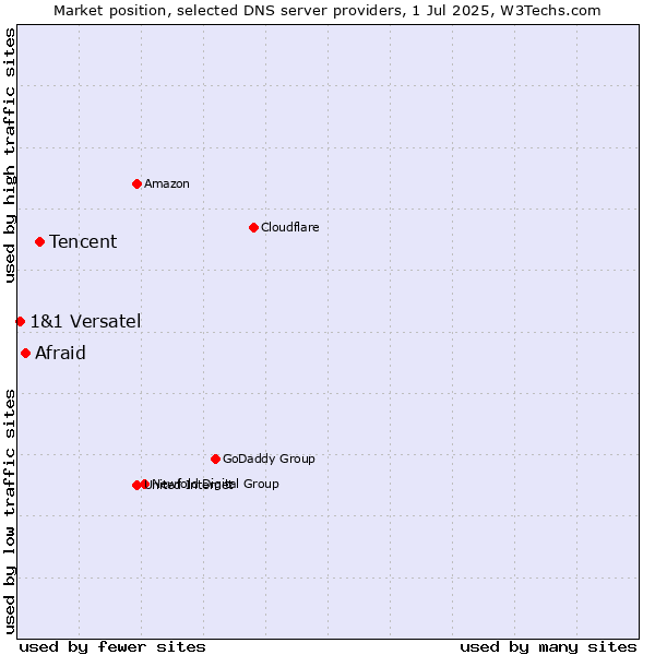 Market position of Tencent vs. Afraid vs. 1&1 Versatel