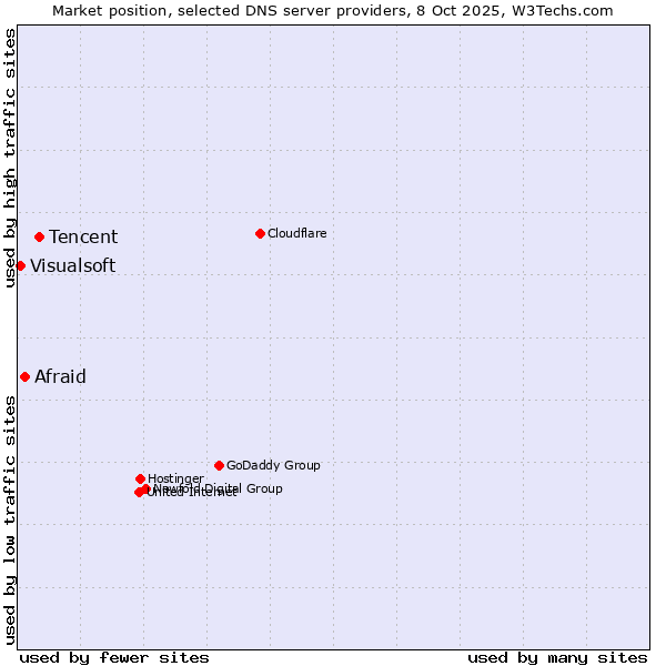 Market position of Tencent vs. Afraid vs. Visualsoft