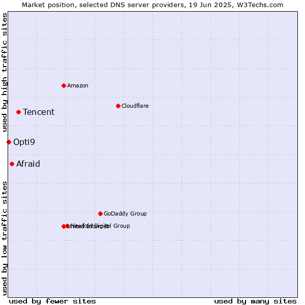 Market position of Tencent vs. Afraid vs. Opti9