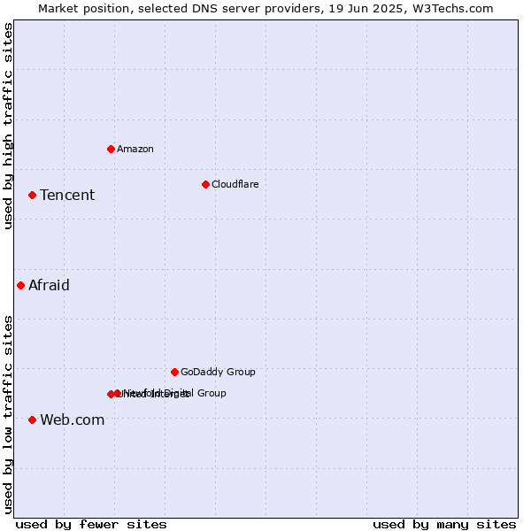 Market position of Tencent vs. Web.com vs. Afraid