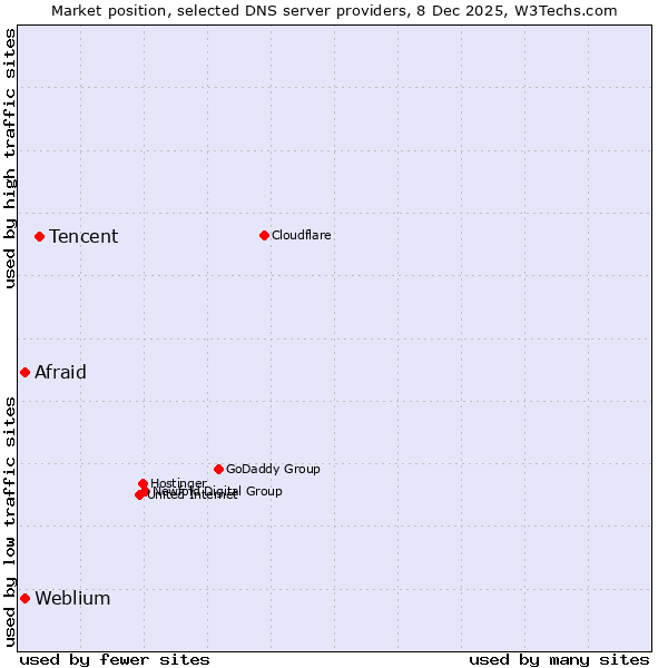 Market position of Tencent vs. Afraid vs. Weblium