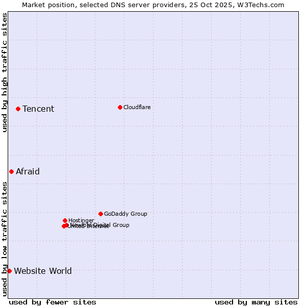 Market position of Tencent vs. Afraid vs. Website World