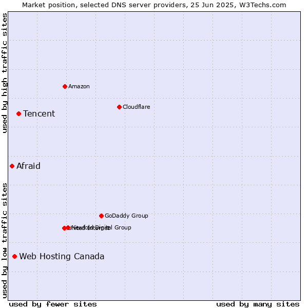 Market position of Tencent vs. Web Hosting Canada vs. Afraid