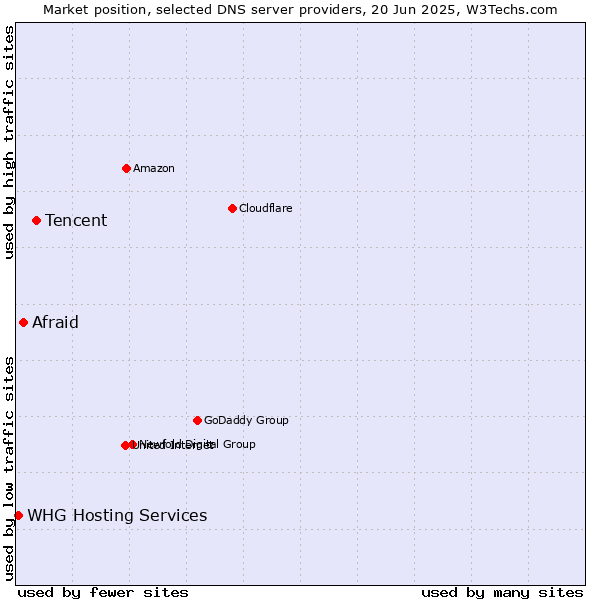 Market position of Tencent vs. Afraid vs. WHG Hosting Services