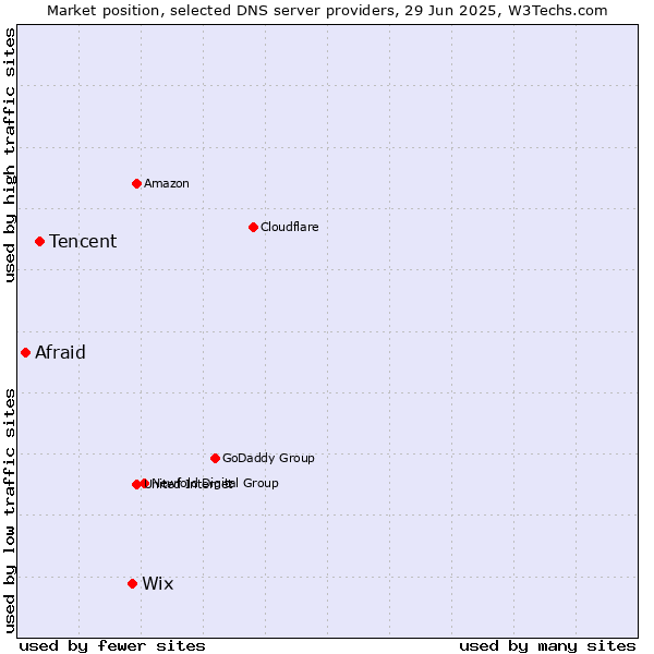 Market position of Wix vs. Tencent vs. Afraid