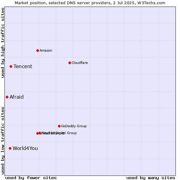 Market position of Tencent vs. World4You vs. Afraid