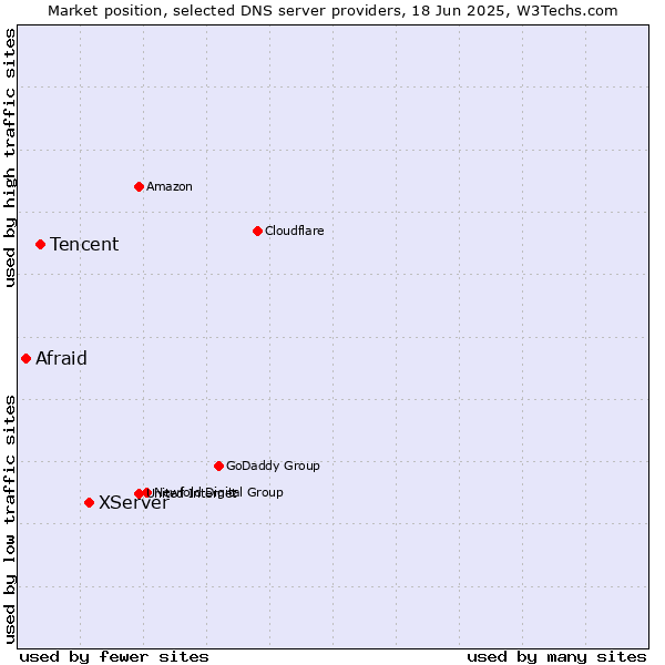 Market position of XServer vs. Tencent vs. Afraid