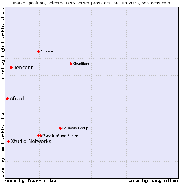 Market position of Tencent vs. Xtudio Networks vs. Afraid