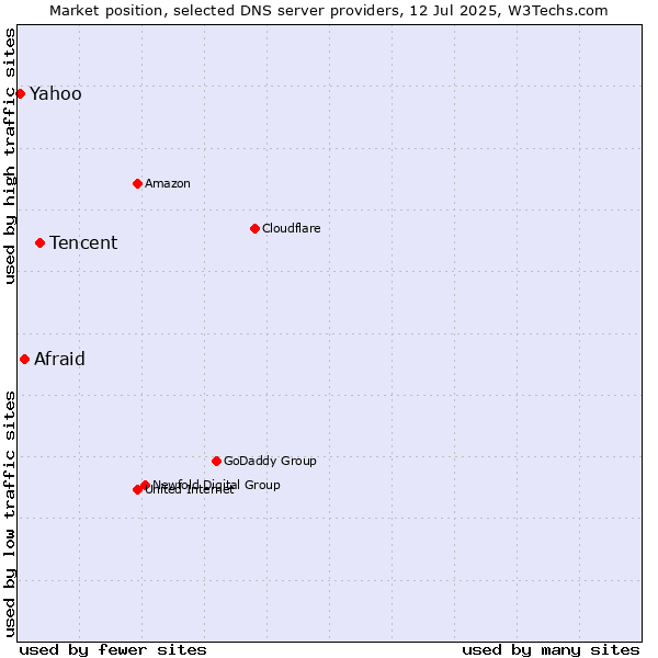 Market position of Tencent vs. Afraid vs. Yahoo