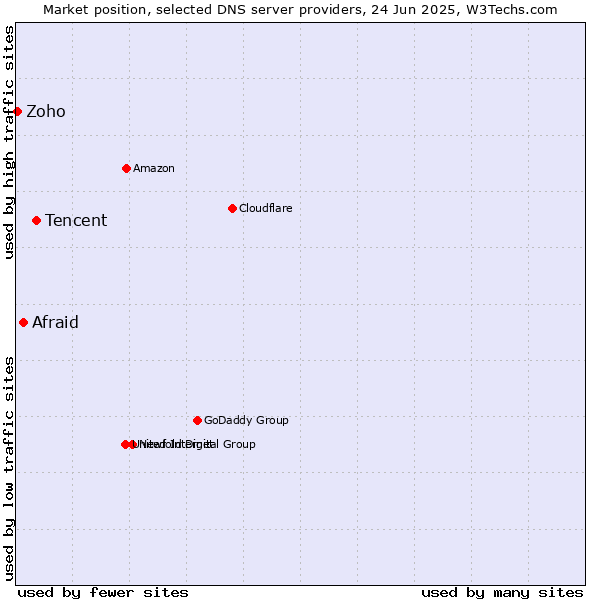 Market position of Tencent vs. Afraid vs. Zoho