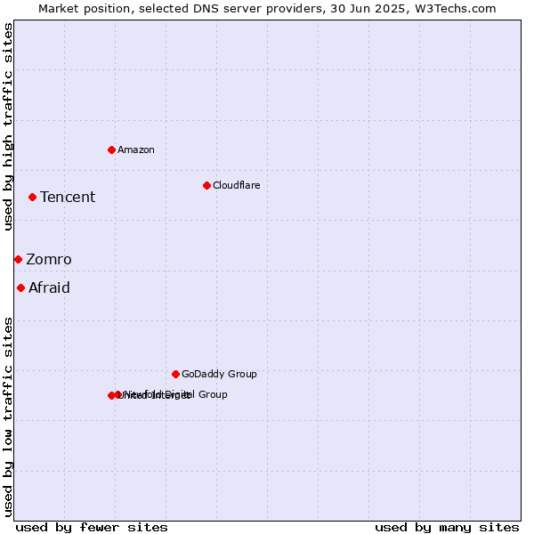 Market position of Tencent vs. Afraid vs. Zomro