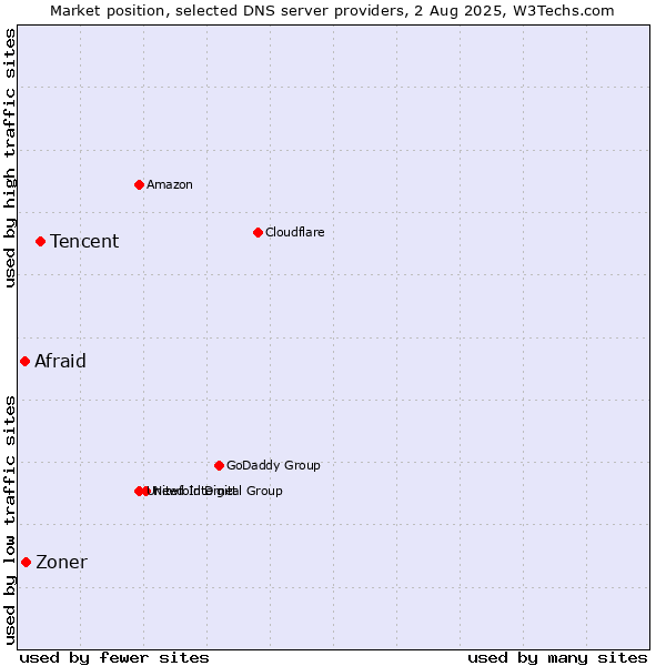 Market position of Tencent vs. Zoner vs. Afraid