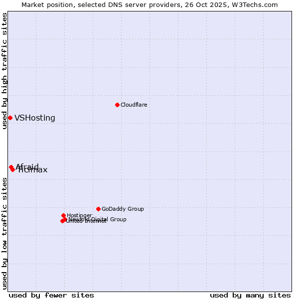 Market position of Ticimax vs. Afraid vs. VSHosting