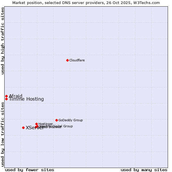 Market position of XServer vs. Timme Hosting vs. Afraid