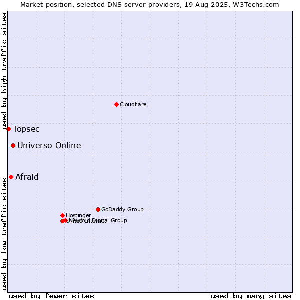 Market position of Universo Online vs. Afraid vs. Topsec